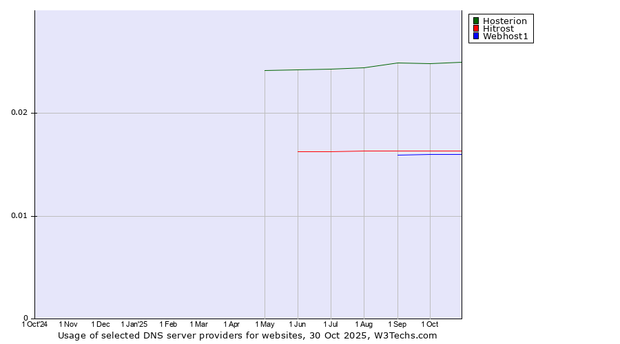 Historical trends in the usage of Hosterion vs. Hitrost vs. Webhost1