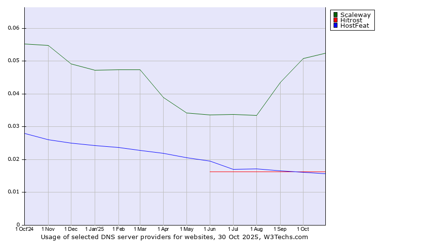 Historical trends in the usage of Scaleway vs. Hitrost vs. HostFeat