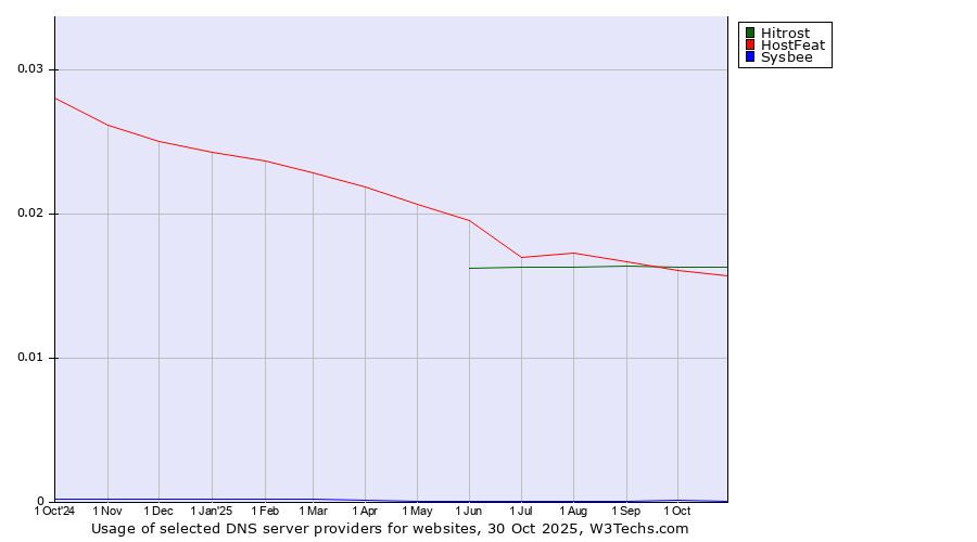Historical trends in the usage of Hitrost vs. HostFeat vs. Sysbee