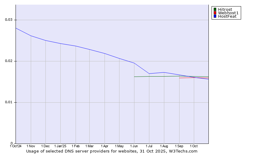 Historical trends in the usage of Hitrost vs. Webhost1 vs. HostFeat