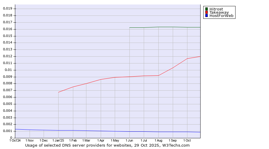 Historical trends in the usage of Hitrost vs. Takeaway vs. HostForWeb