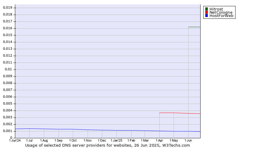 Historical trends in the usage of Hitrost vs. NetCologne vs. HostForWeb