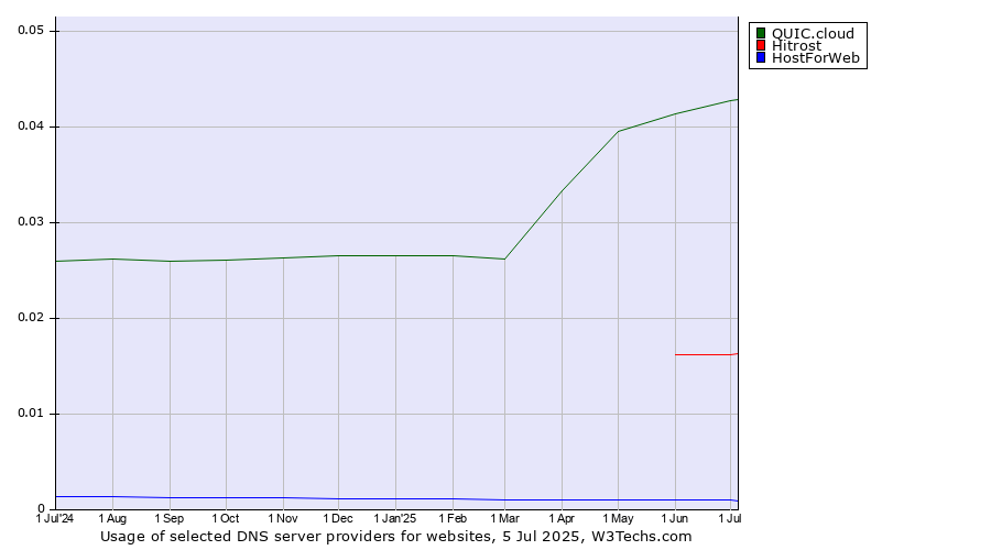Historical trends in the usage of QUIC.cloud vs. Hitrost vs. HostForWeb