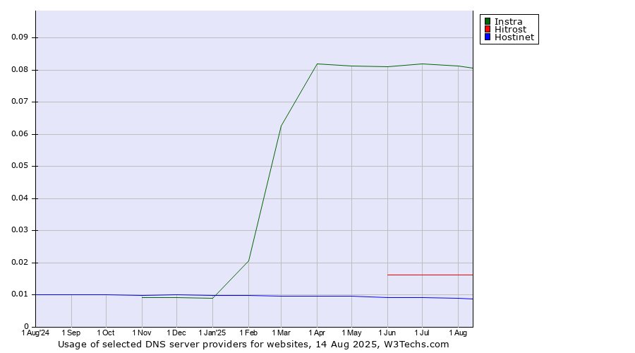 Historical trends in the usage of Instra vs. Hitrost vs. Hostinet