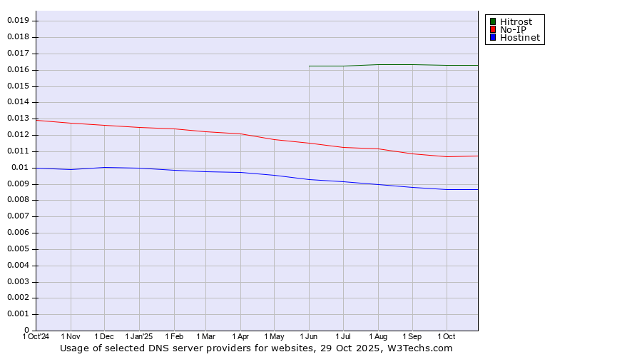 Historical trends in the usage of Hitrost vs. No-IP vs. Hostinet