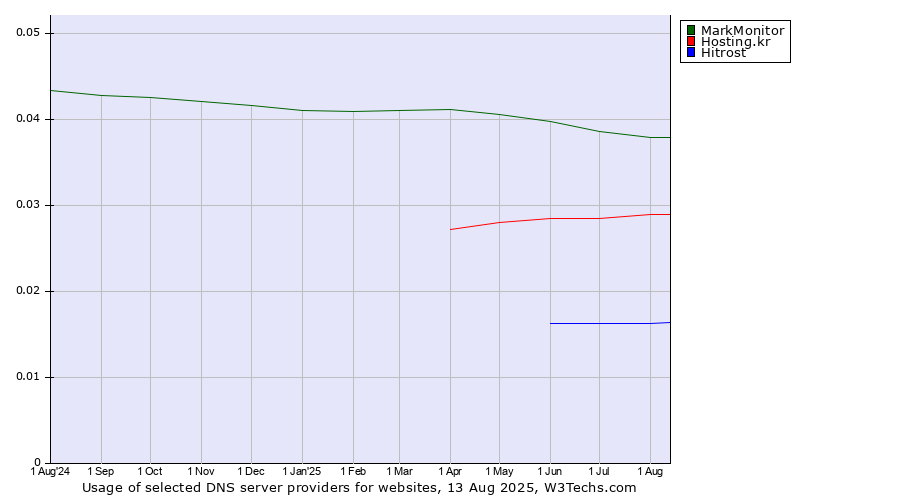 Historical trends in the usage of MarkMonitor vs. Hosting.kr vs. Hitrost