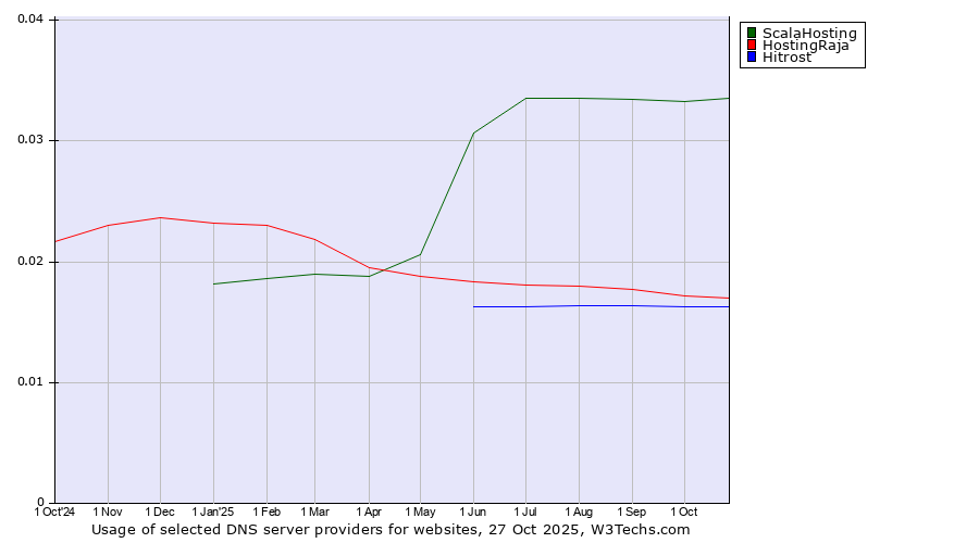 Historical trends in the usage of ScalaHosting vs. HostingRaja vs. Hitrost