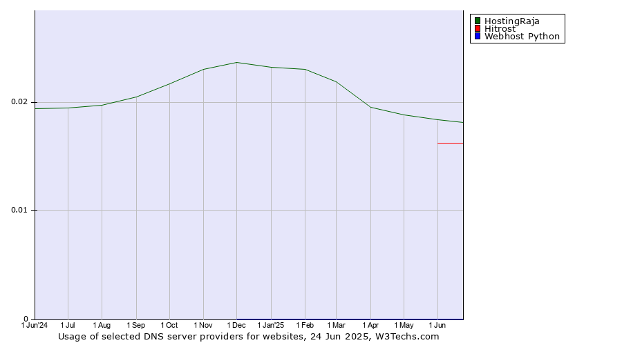 Historical trends in the usage of HostingRaja vs. Hitrost vs. Webhost Python