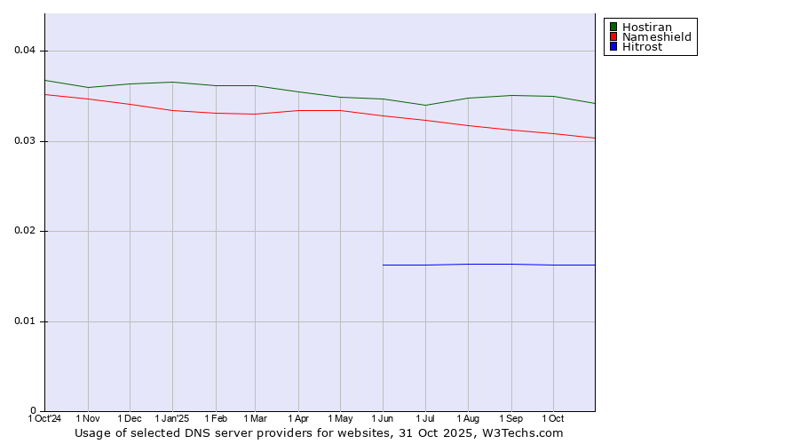 Historical trends in the usage of Hostiran vs. Nameshield vs. Hitrost