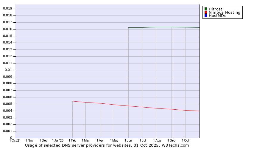 Historical trends in the usage of Hitrost vs. Nimbus Hosting vs. HostMDs
