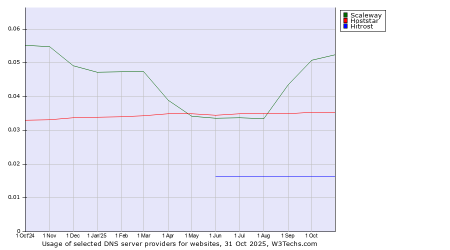 Historical trends in the usage of Scaleway vs. Hoststar vs. Hitrost