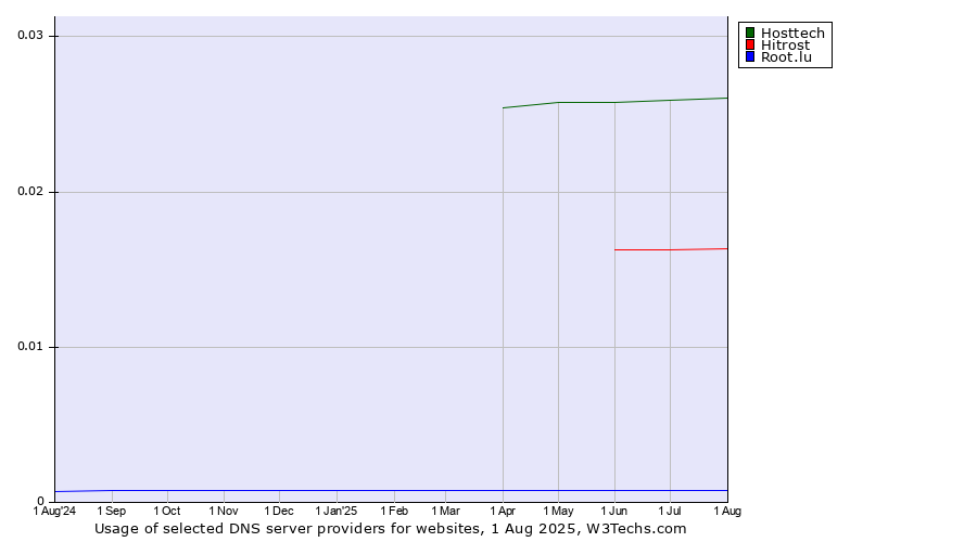 Historical trends in the usage of Hosttech vs. Hitrost vs. Root.lu