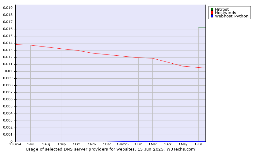 Historical trends in the usage of Hitrost vs. Hostwinds vs. Webhost Python