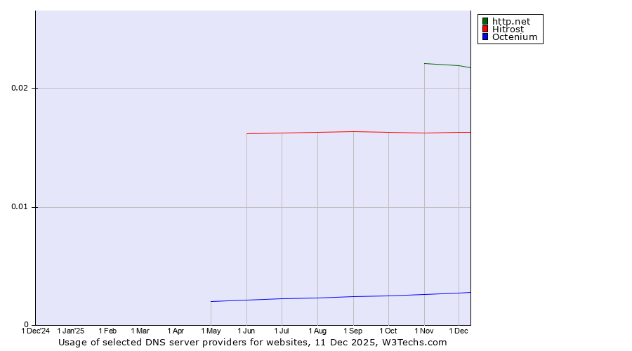 Historical trends in the usage of http.net vs. Hitrost vs. Octenium