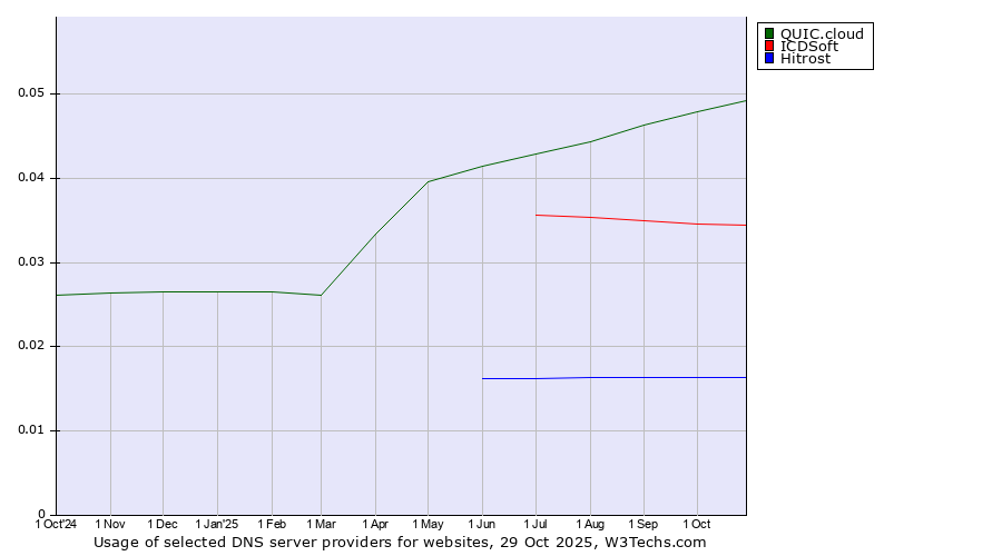 Historical trends in the usage of QUIC.cloud vs. ICDSoft vs. Hitrost
