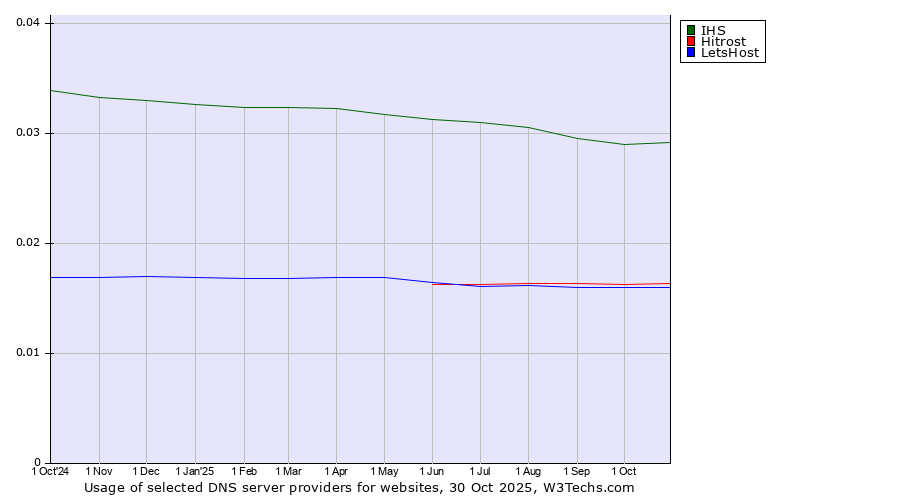 Historical trends in the usage of IHS vs. Hitrost vs. LetsHost