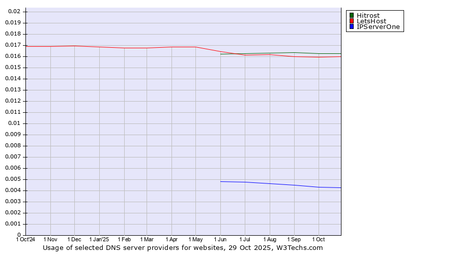Historical trends in the usage of Hitrost vs. LetsHost vs. IPServerOne