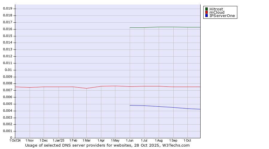 Historical trends in the usage of Hitrost vs. mCloud vs. IPServerOne