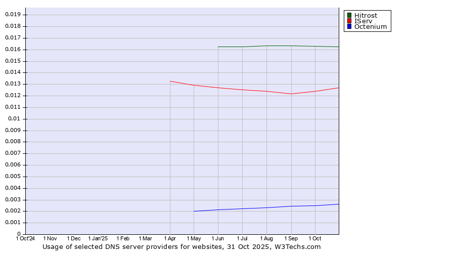 Historical trends in the usage of Hitrost vs. IServ vs. Octenium