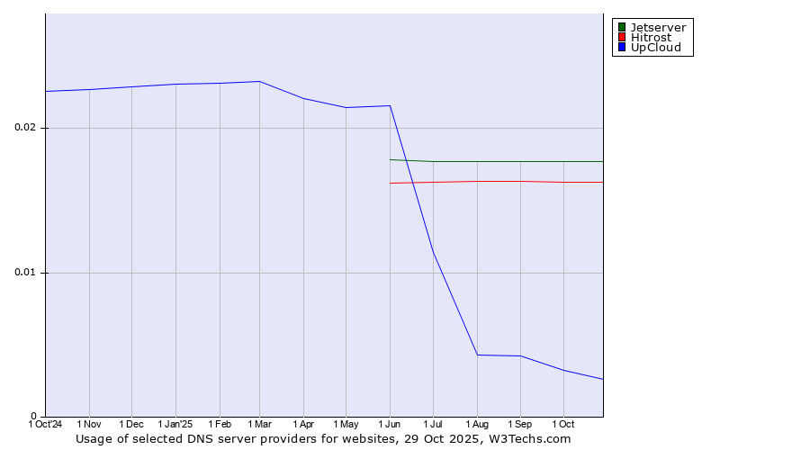 Historical trends in the usage of Jetserver vs. Hitrost vs. UpCloud