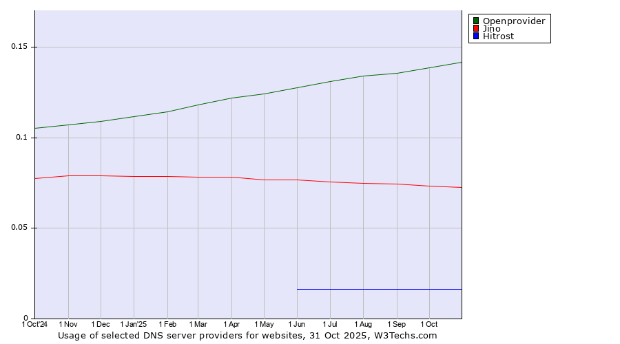 Historical trends in the usage of Openprovider vs. Jino vs. Hitrost