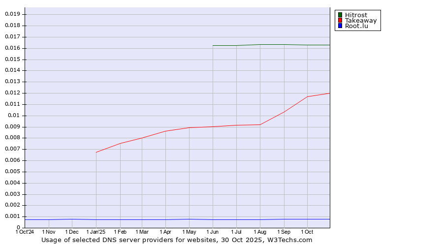 Historical trends in the usage of Hitrost vs. Takeaway vs. Root.lu