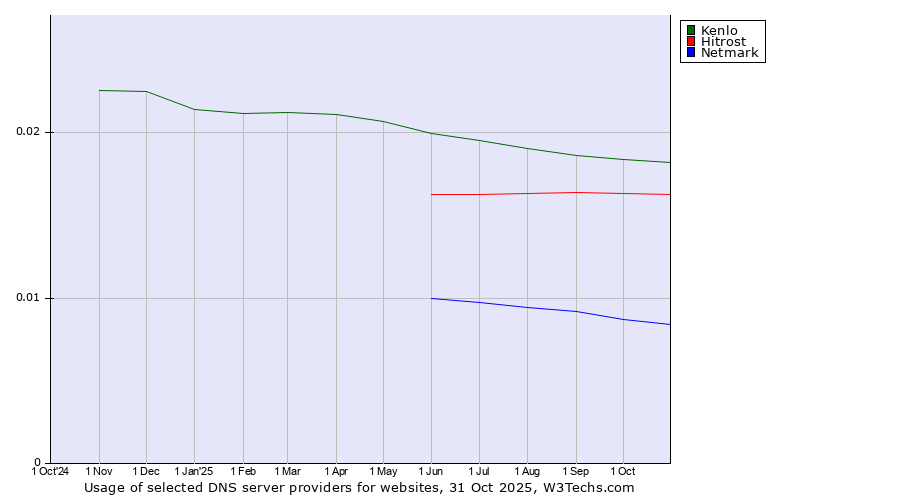 Historical trends in the usage of Kenlo vs. Hitrost vs. Netmark