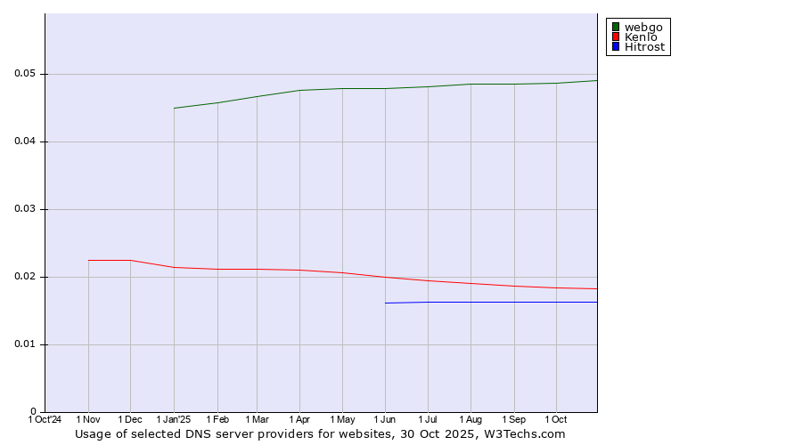 Historical trends in the usage of webgo vs. Kenlo vs. Hitrost