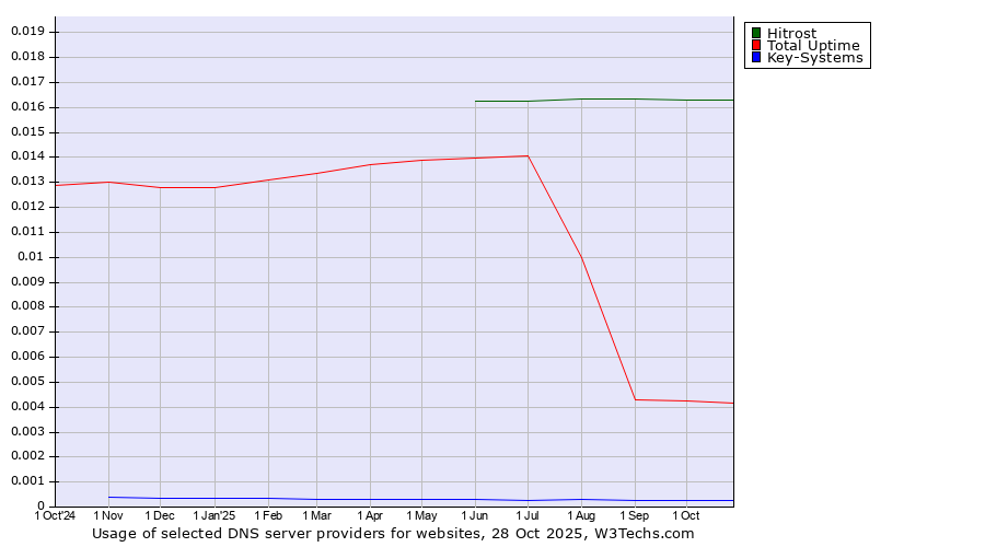 Historical trends in the usage of Hitrost vs. Total Uptime vs. Key-Systems