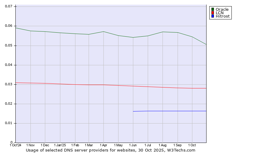 Historical trends in the usage of Oracle vs. LCN vs. Hitrost