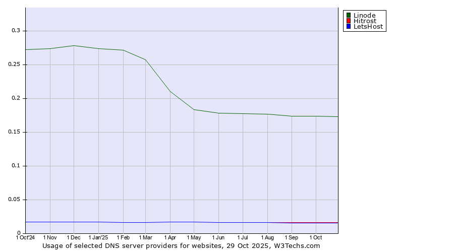 Historical trends in the usage of Linode vs. Hitrost vs. LetsHost