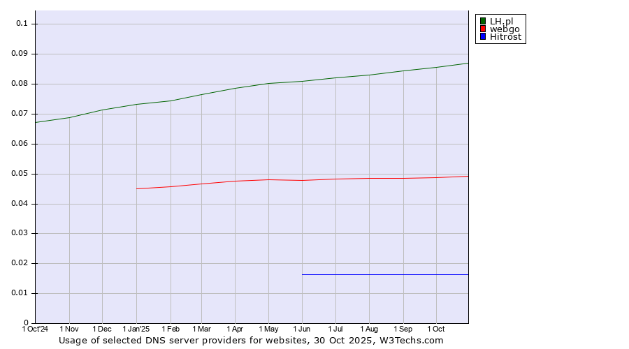 Historical trends in the usage of LH.pl vs. webgo vs. Hitrost