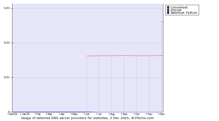 Historical trends in the usage of LimooHost vs. Hitrost vs. Webhost Python