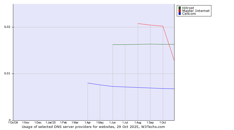 Historical trends in the usage of Master Internet vs. Hitrost vs. Cellcom