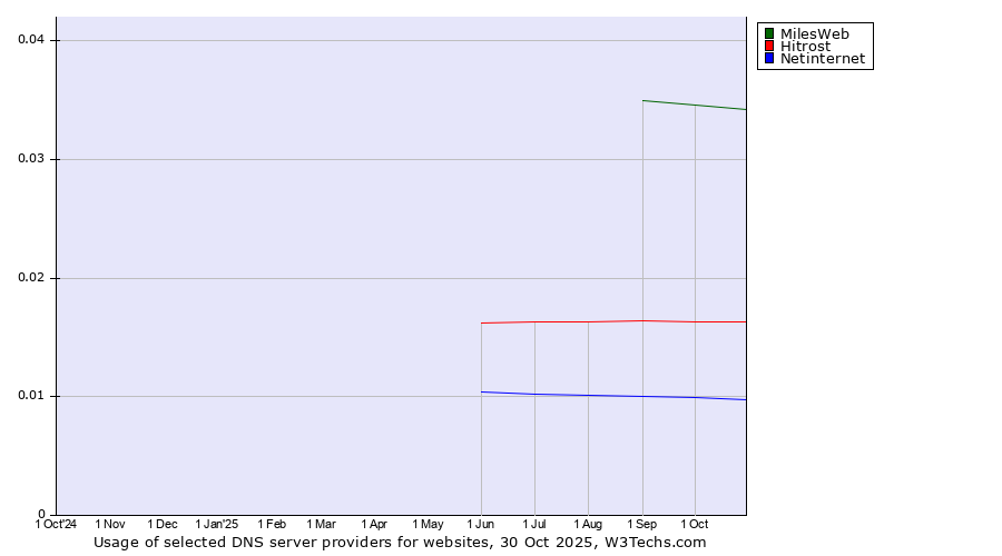 Historical trends in the usage of MilesWeb vs. Hitrost vs. Netinternet