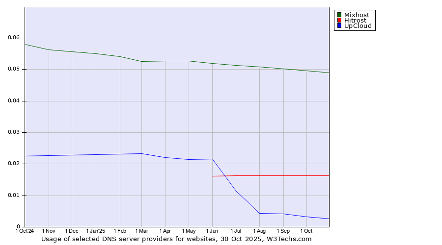 Historical trends in the usage of Mixhost vs. Hitrost vs. UpCloud