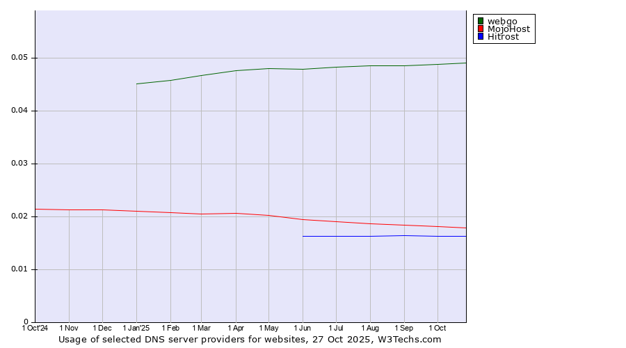 Historical trends in the usage of webgo vs. MojoHost vs. Hitrost