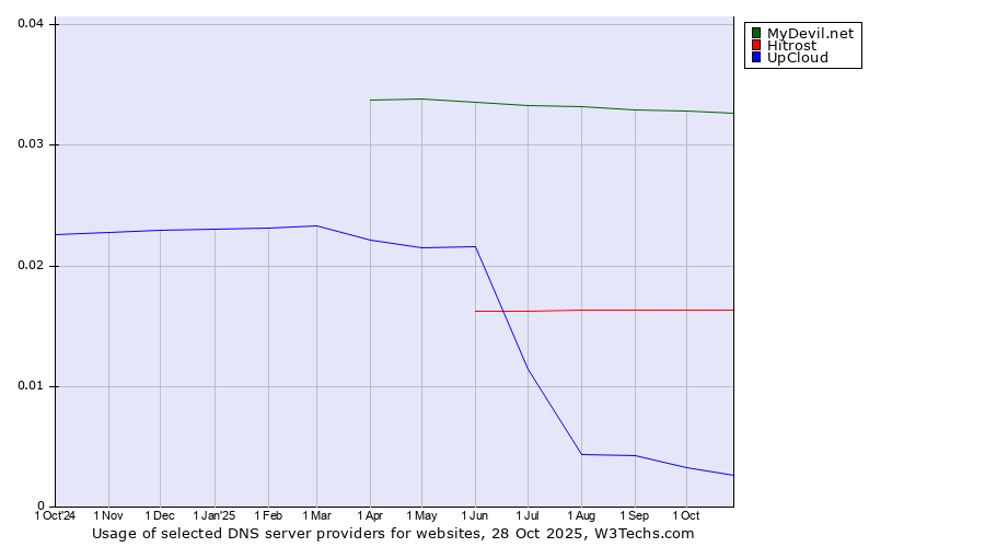 Historical trends in the usage of MyDevil.net vs. Hitrost vs. UpCloud