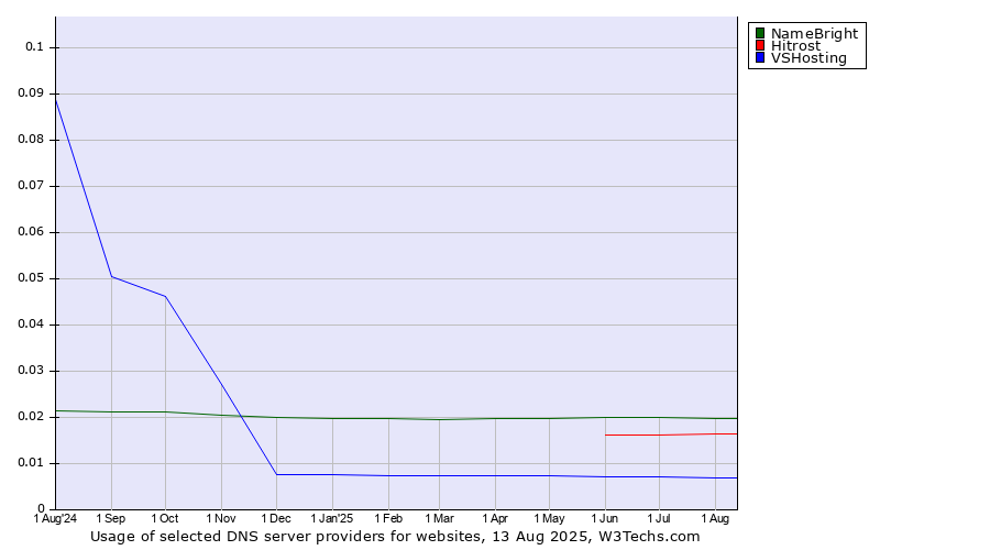 Historical trends in the usage of NameBright vs. Hitrost vs. VSHosting