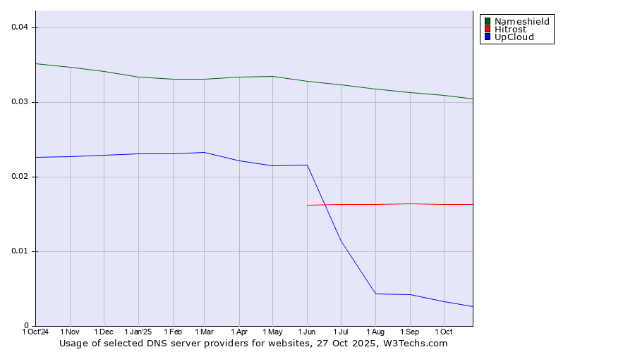 Historical trends in the usage of Nameshield vs. Hitrost vs. UpCloud
