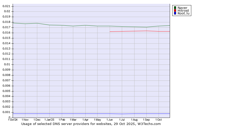 Historical trends in the usage of Naver vs. Hitrost vs. Root.lu
