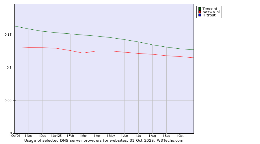 Historical trends in the usage of Tencent vs. Nazwa.pl vs. Hitrost