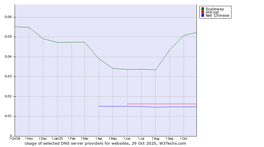 Historical trends in the usage of Scaleway vs. Hitrost vs. Net Chinese