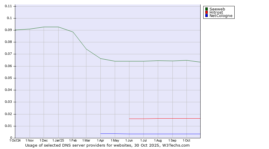 Historical trends in the usage of Seeweb vs. Hitrost vs. NetCologne