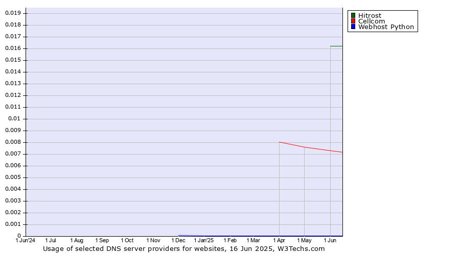 Historical trends in the usage of Hitrost vs. Cellcom vs. Webhost Python