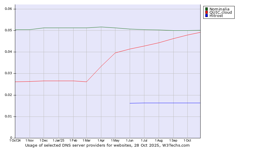 Historical trends in the usage of Nominalia vs. QUIC.cloud vs. Hitrost