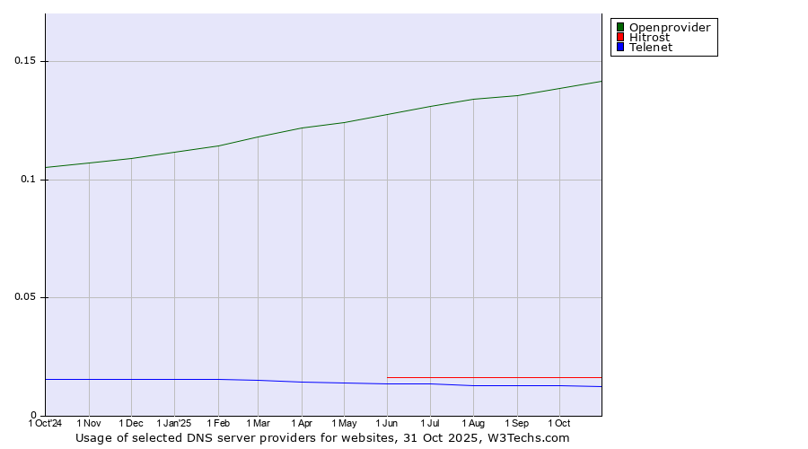 Historical trends in the usage of Openprovider vs. Hitrost vs. Telenet