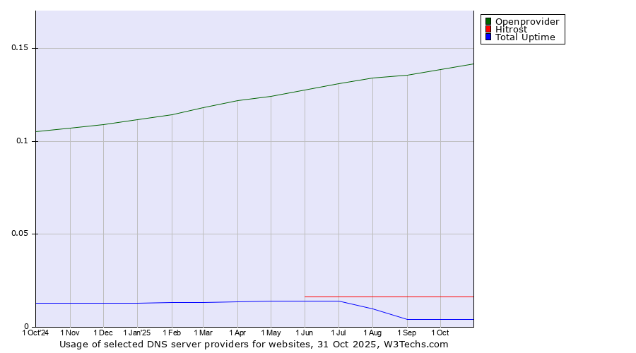 Historical trends in the usage of Openprovider vs. Hitrost vs. Total Uptime