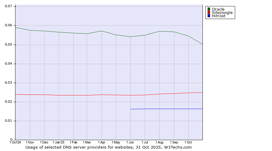 Historical trends in the usage of Oracle vs. Sitezoogle vs. Hitrost