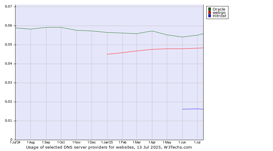 Historical trends in the usage of Oracle vs. webgo vs. Hitrost